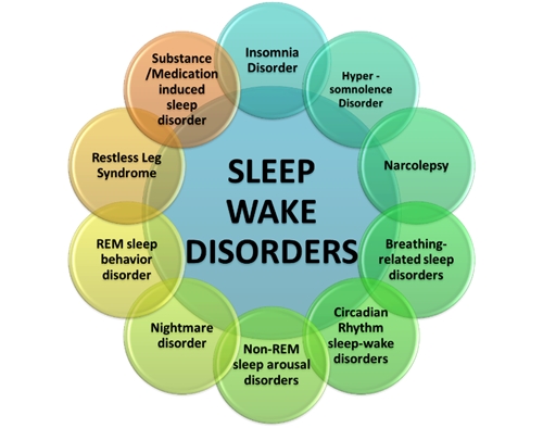 Sleep disorder picture