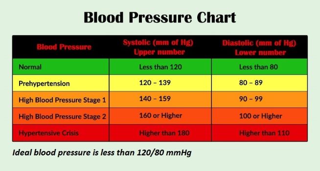 Blood pressure chart